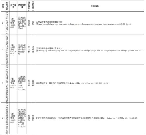 天津市互聯(lián)網(wǎng)藥品信息服務(wù)資格證書(shū)審批公告（2020年第2期）——信息技術(shù)咨詢服務(wù)類別分析