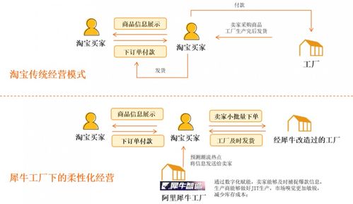 中國互聯(lián)網(wǎng)C2M三大模式 驅(qū)動產(chǎn)業(yè)升級的新引擎與網(wǎng)站策劃啟示